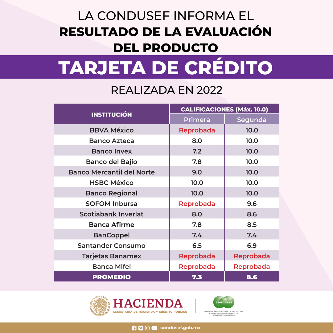 CondusefMX's tweet photo. #Comunicado En este proceso se evaluó a las 14 instituciones financieras que ofrecen este producto en el mercado. Checa la información completa aquí: https://t.co/nbRA6X6AGE https://t.co/cTyajY6ePj