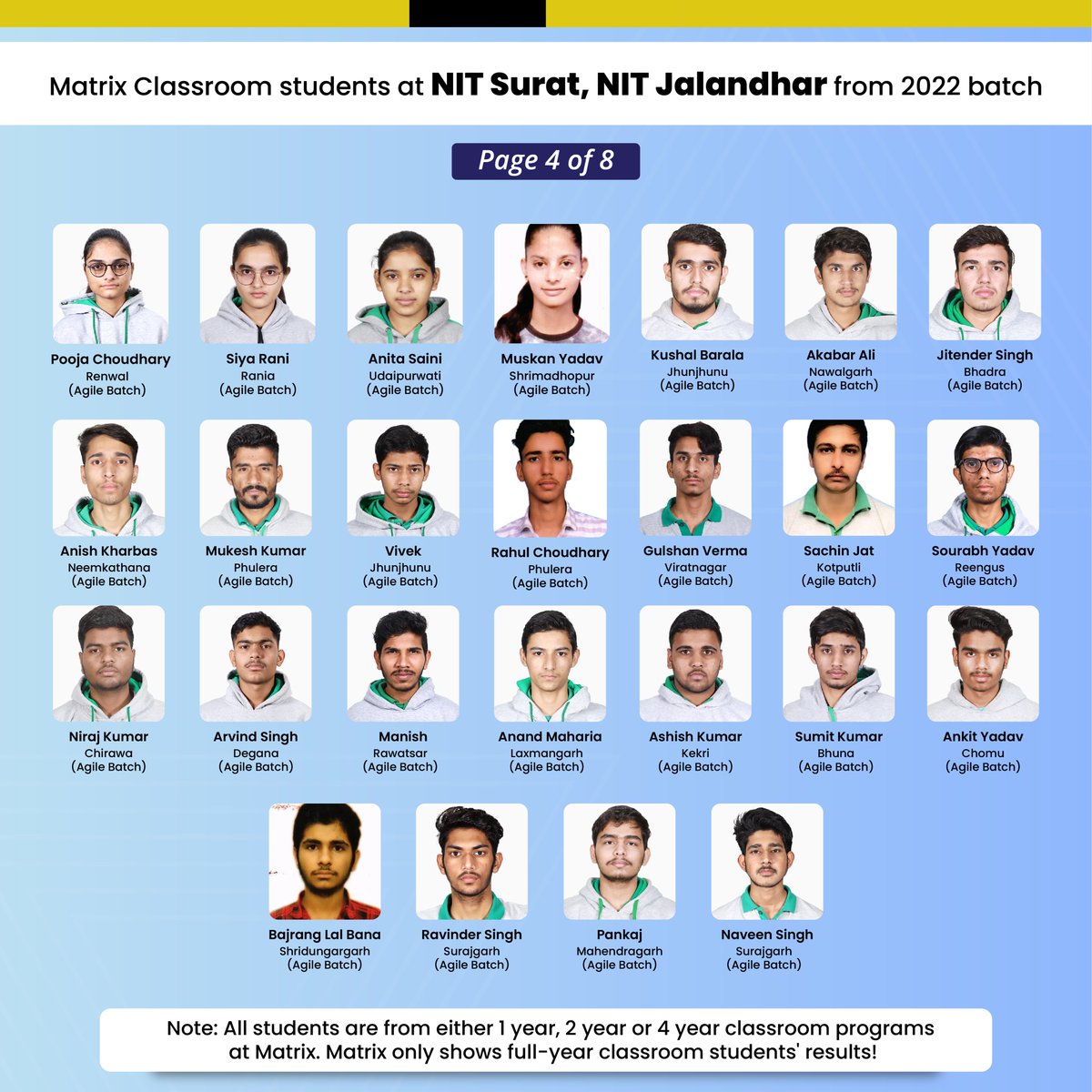 MatrixSikar's tweet photo. 188+ #NITians this year only! From #MatrixSikar classrooms 2022 batch, a total of 517 students have been granted admissions in Top engineering institutions. Out of 517, 214 are in IITs, 188 chose #topNITs and remaining got admission in IIITs, BITS, AIT, IISER etc. https://t.co/z45WAsEL3M
