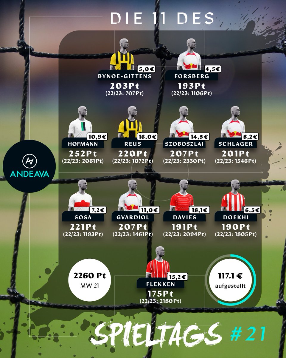 ANDEAVA_DE's tweet photo. MVP Hofmann lässt die Liga jubeln 🥳
Unsere Elf des 21. Spieltags ⚽️
#ANDEAVA #DieLigaderFans #Managerliga
#Web3gaming #DAO #NFTs #P2E
#FCATSG #VFBKOE #BOCSCF #BMGFCB
#WOBRBL #SGESVW #FCUS04 #BVBBSC #B04M05 https://t.co/ONvVdXawSr