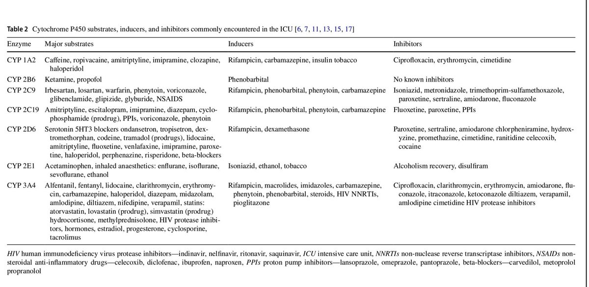 Pharmacokinetic alterations associated with critical illness

Review:
✍️Disease-specific abnormalities
✍️ICU interventions and therapies
✍️Drug interactions
✍️Assessing drug therapy in critical illness

pubmed.ncbi.nlm.nih.gov/36732476/