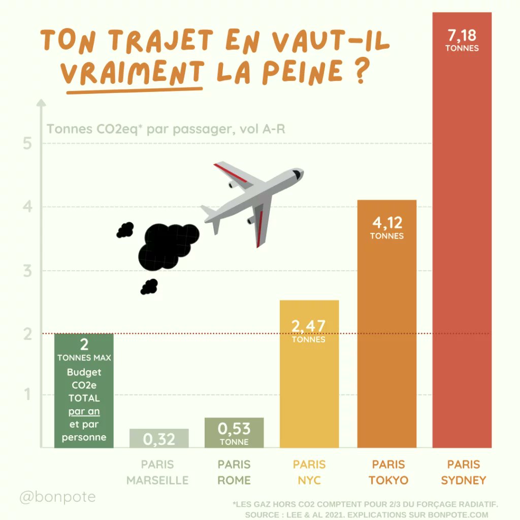 Le secteur du tourisme est l'un des plus concernés par cette déclaration. Rien qu'avec l'utilisation de l'avion comme moyen de transport majeur, l'objectif zéro émission nette avant 2050 est une problématique inévitable.
#PSTCSup3CP #GlasgowDeclaration #ClimateAction