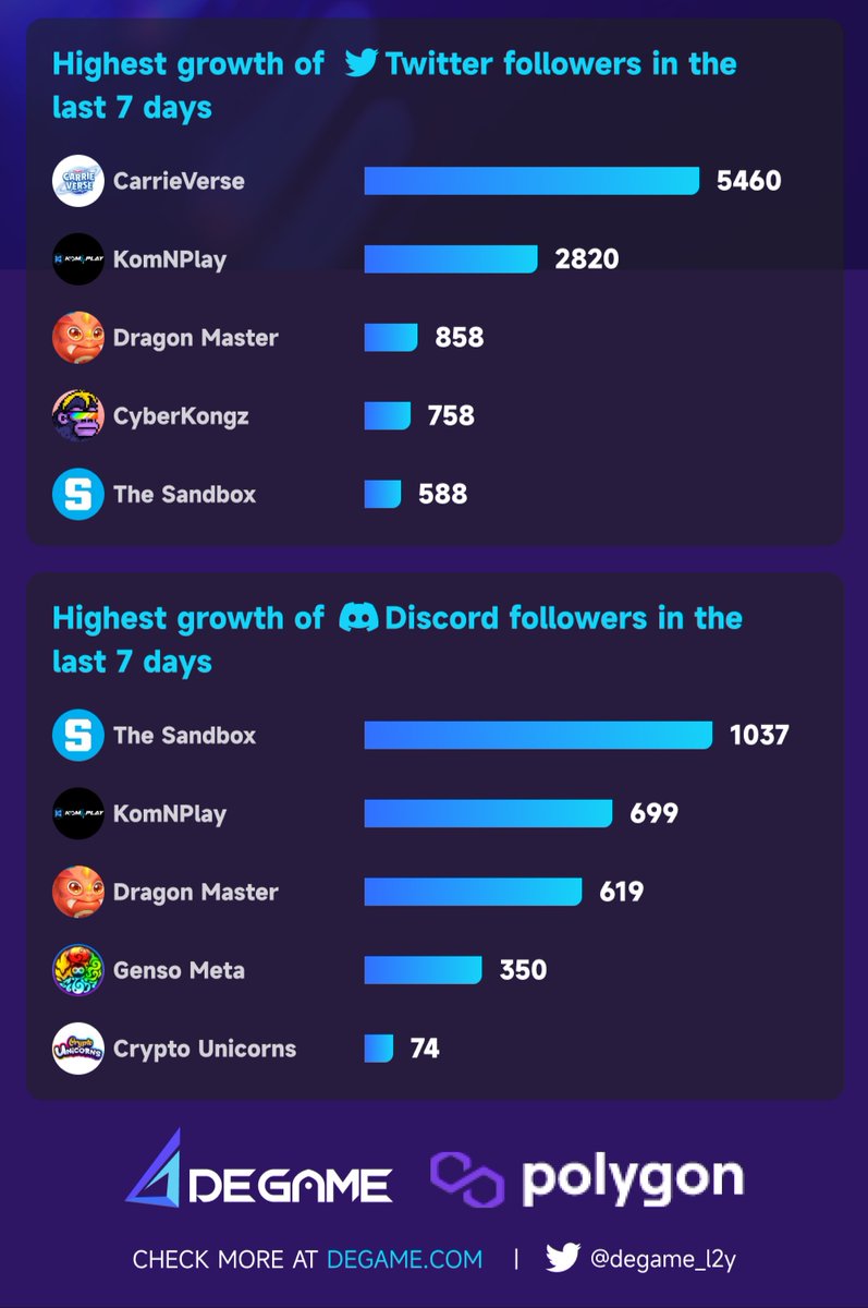 degame_l2y's tweet photo. 📣 @0xPolygon #GameFi Weekly Report 15th Feb - 21st Feb 2023
📈Highest growth of 🐤Twitter followers in the last 7 days
@CarrieVerse
@Kommunitas1
@dragonmaster_co
@CyberKongz
@TheSandboxGame
👇🏼More details below👇🏼
#DeGame #Blockchain #NFT #Crypto #Polygon #BC2E https://t.co/LIaWiWdo78