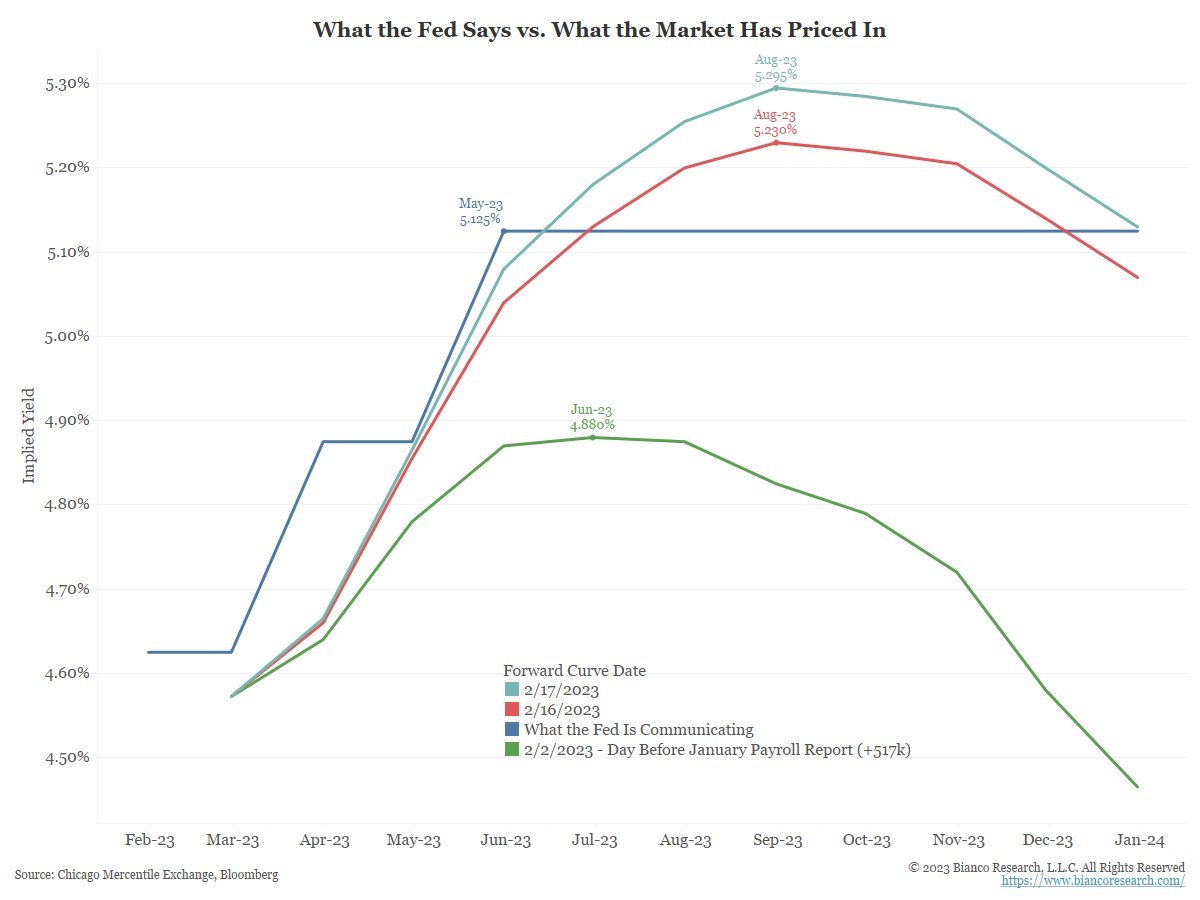 □ 이제서야 여길 봐주는구나 : FED 2/2(초록), 2/16(빨강), 2/17(하늘색)의 금리 예측 커브(Forward  Curve)와 FED가 말하는 기준 금리를 같이 그린 차트입니다. 금리 인하는 더 이상 가격에 반영이 안 됐고, 시장은 오히려 금리가 더