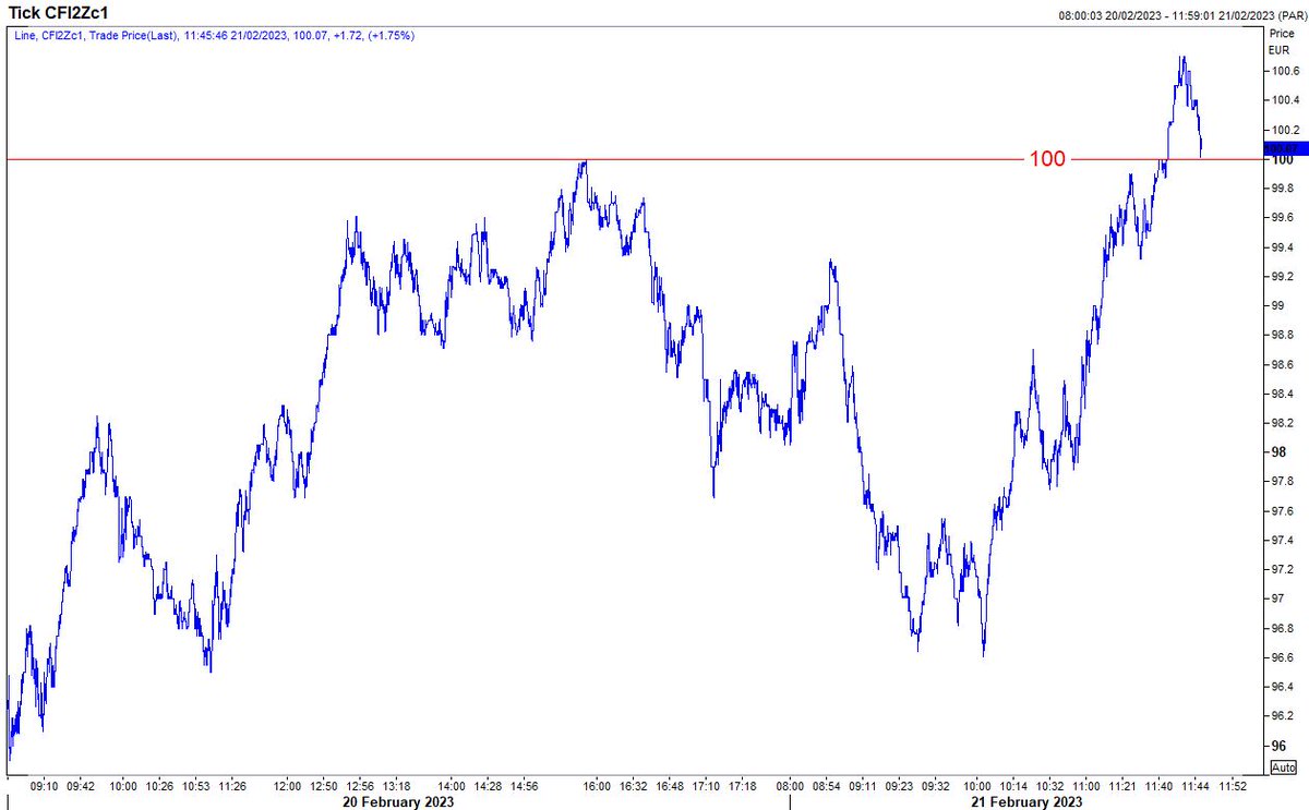 Dec-23 EUA contract crossed the €100 mark just now and hit intraday high of €100.70 #EUETS