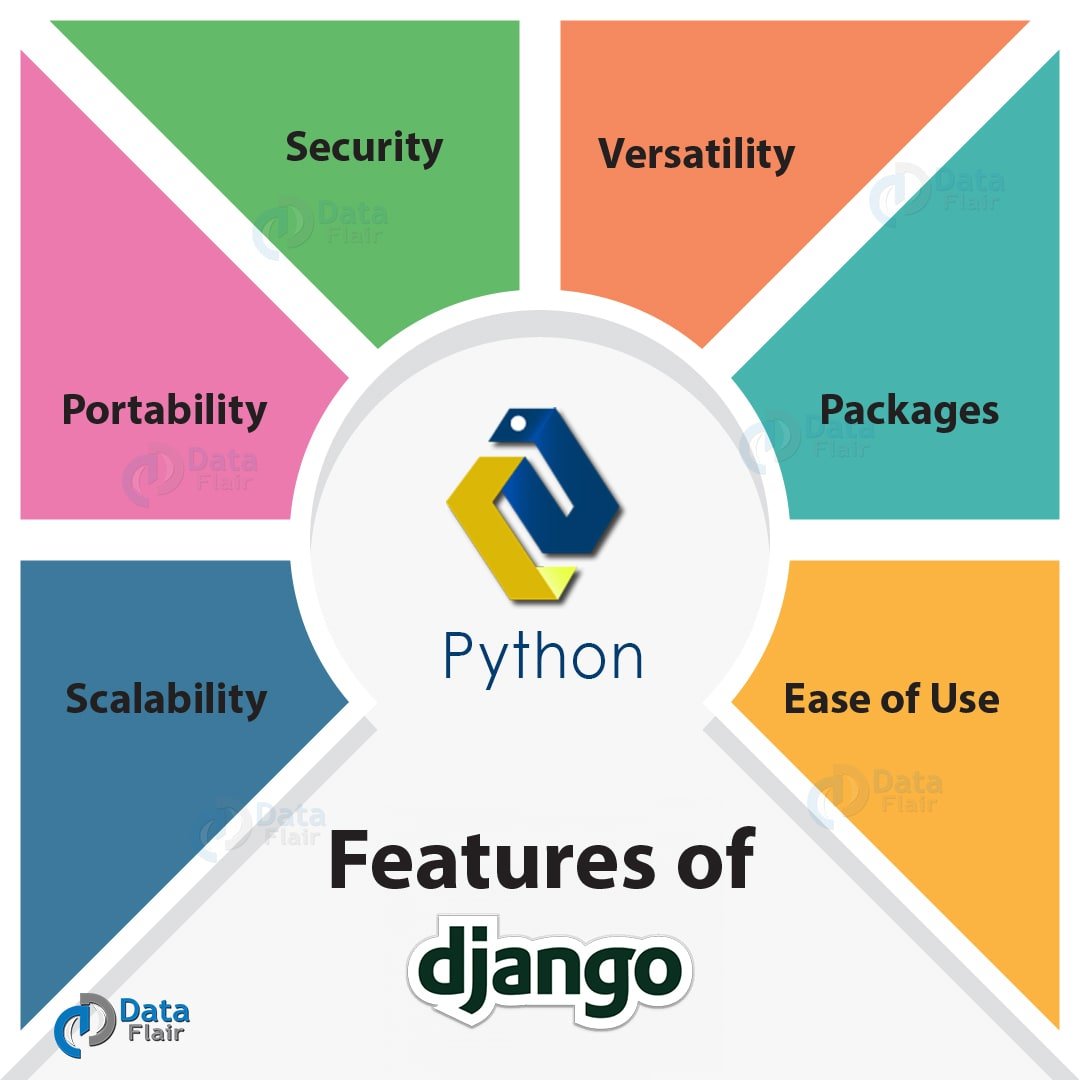 NaveedAhmad0383's tweet image. Django features 
#Django #pythonprogramming #pythonframework