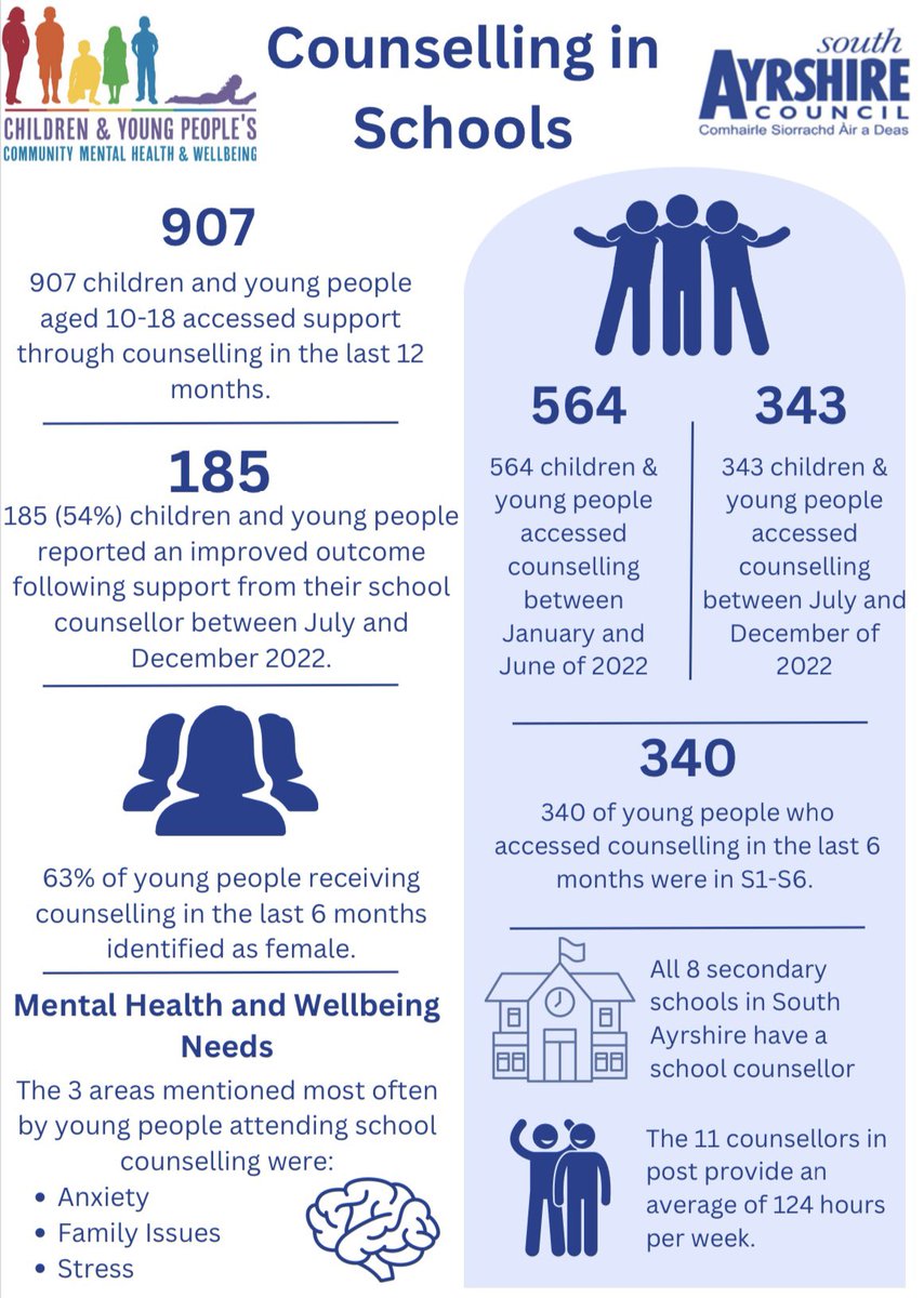 SouthAyrEPS's tweet photo. Counselling in Schools has been running within the local authority for a number of years, with evaluation undertaken by Psychological Services. The infographic below demonstrates some of the impact and outcomes of counselling on children and young people in 2022 ⬇️ https://t.co/mTiGk5r9La