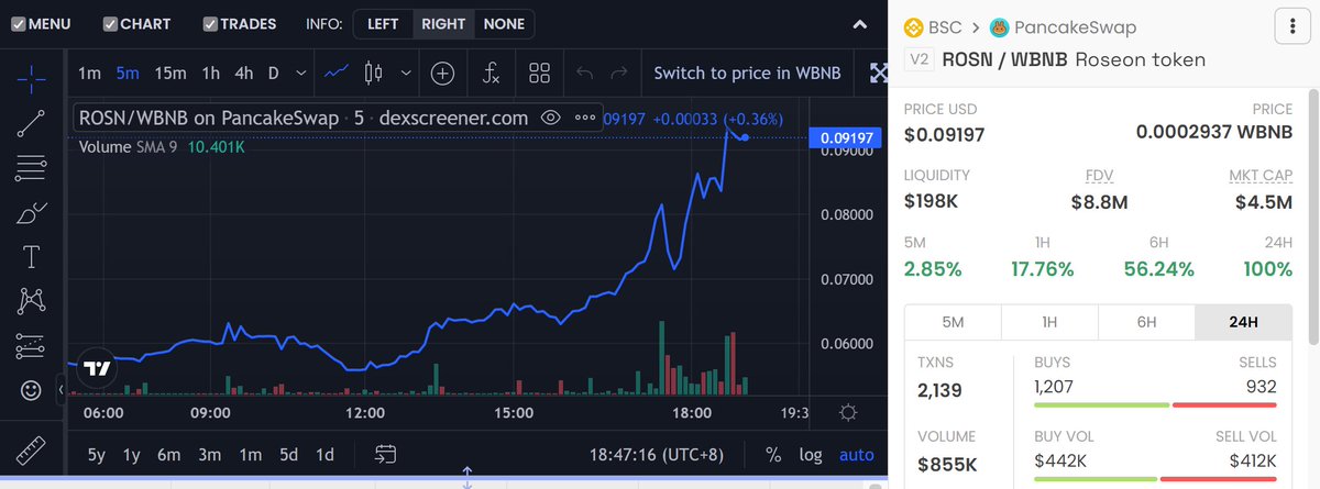 开群第二个币， $ROSN  隔天翻倍还多，深度也还可以，昨天有时间吸筹的，现在还在突破中，不排除隔天3倍，还有人在问怎么进群，先进DC，然后DC有WX二维码，会不断清人，人永远控制在108人，108好汉群