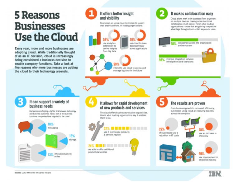 labordeolivier's tweet photo. 5️⃣ Reasons businesses use #cloud! 
#cloudcomptuing #IoT #AI
v/@adem_onar

@sebbourguignon @enilev @GlenGilmore @tobiaskintzel @Shi4Tech @HaroldSinnott @JeroenBartelse @FrRonconi @NevilleGaunt @chidambara09 @EvaSmartAI @mikeflache @AlbertoEMachado @MargaretSiegien @PawlowskiMario https://t.co/fRSUZ3zP8h
