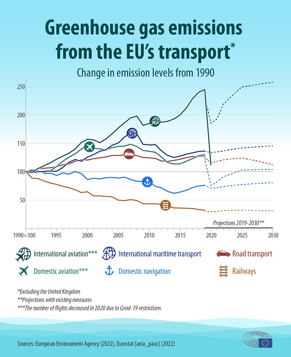 Sans aucun changement de scénario, entre 2016 et 2030, les émissions du tourisme liées aux transports augmenteraient de 25% d'après la déclaration. Les efforts à fournir sont donc bien plus importants que dans tout autre secteur.
#PSTCSup3CP #GlasgowDeclaration #ClimateAction