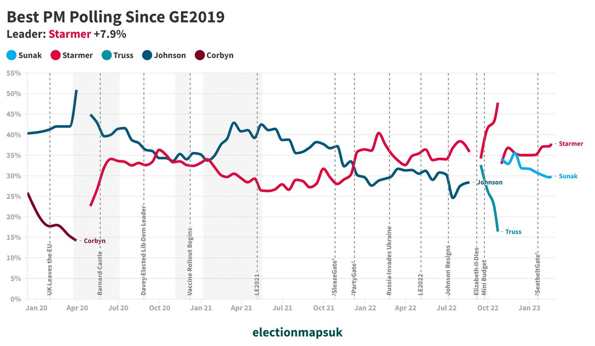 Starmer's best PM lead over Sunak (7.9%) is now greater than it was at the end of Johnson's premiership (7.4%). Best PM Polling Aggregate: Starmer: 37.8% (+1.9) Sunak: 29.9% (+0.5) Changes w/ 1 month ago. electionmaps.uk/polling