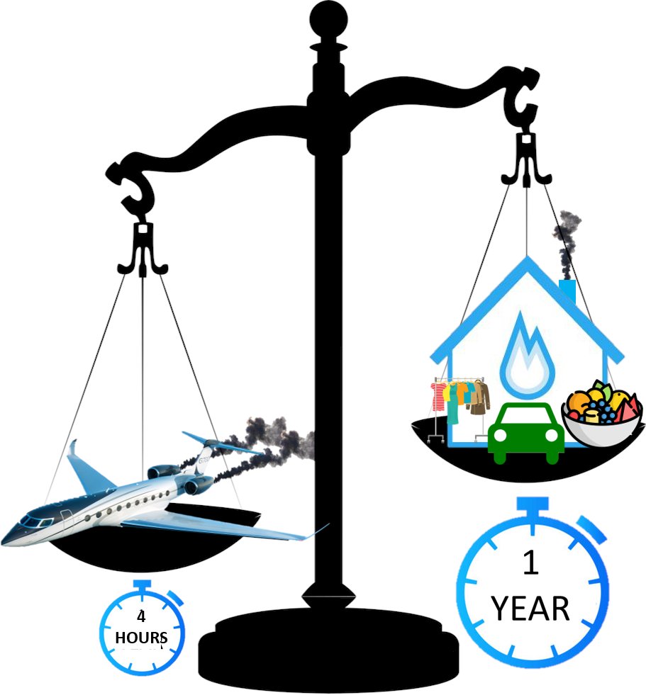 'A 4-hour private flight emits as much as the average person does in a year'. 
Source: transportenvironment.org/discover/risin…
 It's time to:
✅#BanPrivateJets 🍾
✅#TaxFrequentFlyers ✈️
✅#MakePollutersPay 🔥

👉Join the #MakeThemPay campaign: makethempay.info