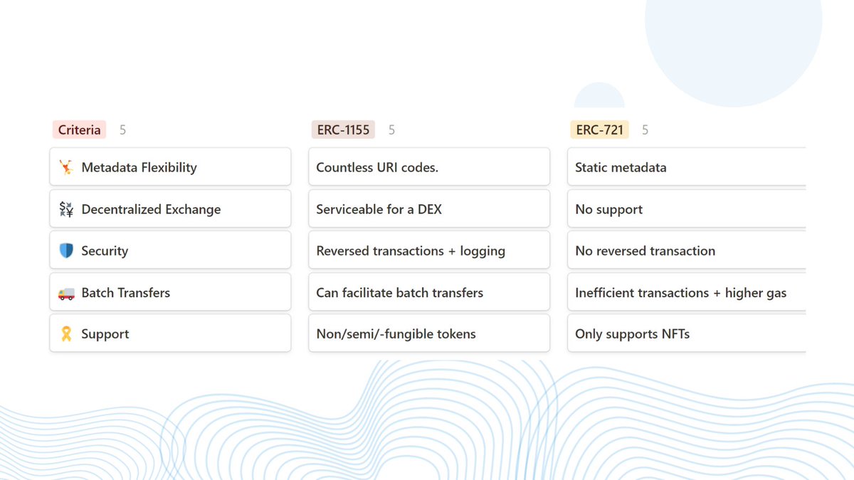 bkincities's tweet photo. Major difference btw ERC-721 and ERC-1155
#NFTCommunity #Web3 https://t.co/24F2Vkkidp