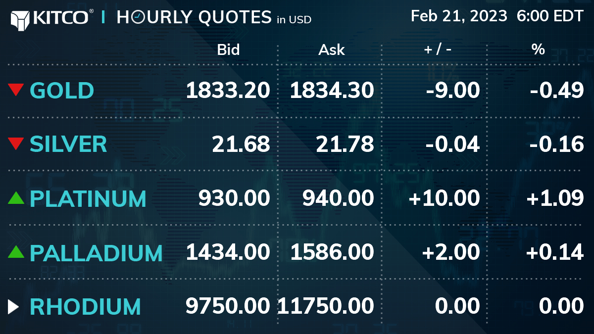 KyCandJ's tweet photo. KitcoGoldQuotes: https://t.co/OXfmGXVqcO 6:00 EDT

#GOLD: 1833.20 / 1834.30 | -9.00 | -0.49%
#SILVER: 21.68 / 21.78 | -0.04 | -0.16%
#PLATINUM: 930.00 / 940.00 | +10.00 | +1.09%
#PALLADIUM: 1434.00 / 1586.00 | +2.00 | +0.14%

#kitco #goldprice #silverpr… https://t.co/Dj0k9Hdo43