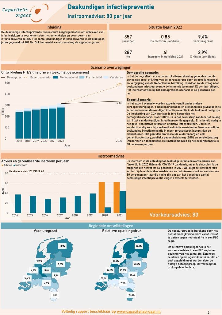 Er is momenteel een tekort aan deskundige infectiepreventie en de verwachting is dat dit de komende jaren zal toenemen. Dit beeld kwam ook terug in het onderzoek van het Capaciteitsorgaan, zie onderstaande infografic of kijk op capaciteitsorgaan.nl/app/uploads/20…
voor het gehele rapport