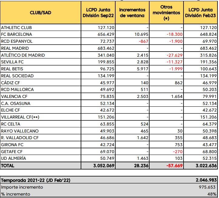 footballespana_'s tweet photo. La Liga's updated salary limits after the winter transfer window.

Atletico Madrid's has shrunk the most, with €26m less than they started the season.

Meanwhile Real Betis and Valencia gained the most, with around €4m extra at their disposal. https://t.co/UE83uwJp1U