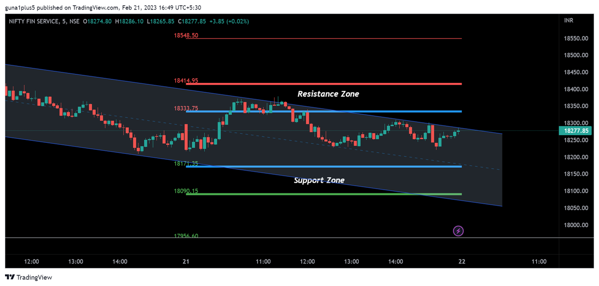 mssrihari_rta's tweet photo. Feb 21 Expiry EoD Update

#finnifty #CNXFINANCE

Just the channel ! 

#poweroflevels https://t.co/JMtQtVQHwO