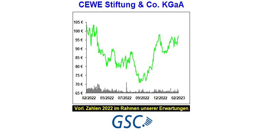 GscResearch's tweet photo. Analyse CEWE Stiftung &amp; Co. KGaA - „Vorläufige Zahlen für 2022 im Rahmen unserer Erwartungen“

#Analyse #Research #Fotobuch #CEWE #Saxoprint #WhiteWall #Aktie #Finanzen #Börse #SDAX #CEWEStiftung #GSCResearch @cewefotobuch 

Link: https://t.co/70yM4XV9tA https://t.co/rsLSwhnJoc