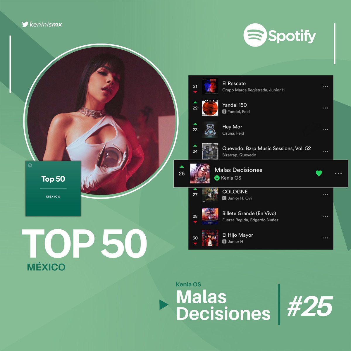 KeninisMx's tweet photo. “Malas Decisiones” de @KeniaOS se mantiene en el Top 50 de Spotify México, en la posición #25 (+9) con 529,432 streams. https://t.co/9K3OzxqWJA