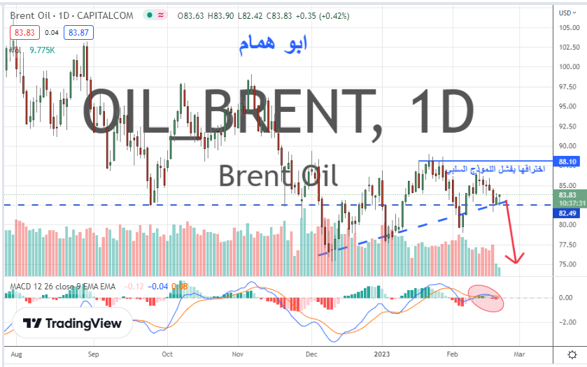 aisaalhyani's tweet photo. #النفط
#Oil
#Prent
نموذج فني سلبي
اشارة الماكد تدل على نزول سريع
يستهدف كسر منطقة 81
وبعدها الى 72
يفشل باختراق 88 ، وهو احتمال ضعيف
والله اعلم https://t.co/D1kZKLq7zt