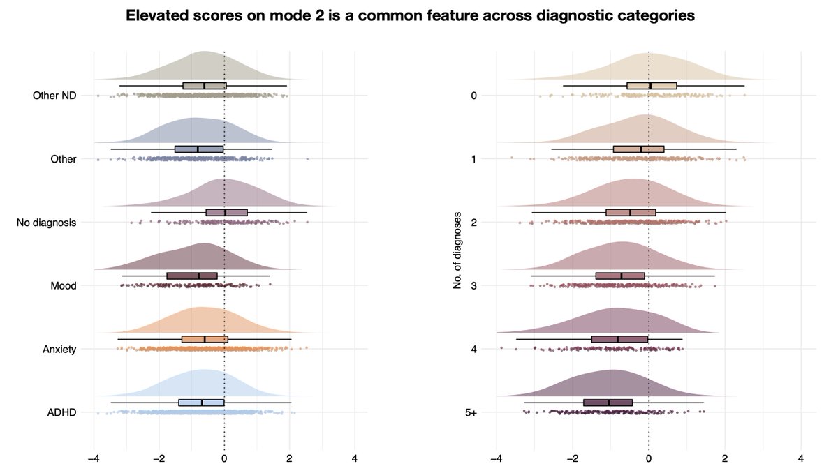 My first PhD paper is out today in <a href="/ELSneuroscience/">ElsevierNeuroscience</a>! In a sample of youth where the majority had at least one psychiatric disorder, we found cross-diagnostic patterns of impaired social skills and cognitive ability in the brain🧠

🔗: sciencedirect.com/science/articl…

Brief thread [1/6]