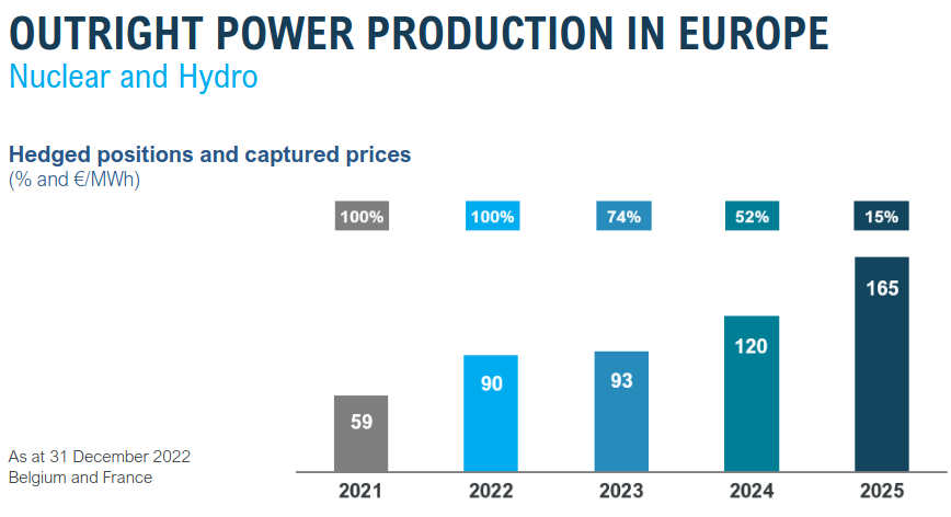 peter_mertens's tweet photo. .@ENGIEgroup verkocht vandaag al 15% van haar nucleaire productie van 2025 aan gemiddeld 165 €/MWh (cf laatste balkje). Loopt Vivaldi's overwinsttaks -zoals voorzien- in juni al af, blijven die overwinsten ongemoeid. Ik zou durven zeggen: laat die taks maar doorlopen @TinneVdS https://t.co/koxtFz9Sry
