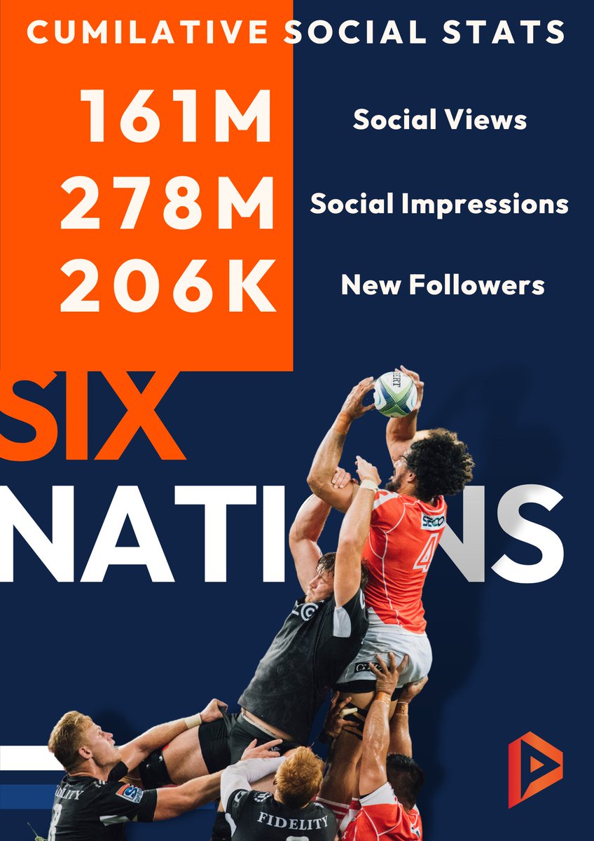 Round three of the Six Nations is approaching! Take a look into how fans have been engaging with the Six Nations Rugby channels in the first few weeks of the Championship 📈

#sixnations #sixnationsrugby #rugby #rugbyunion #sportsmarketing #socialmedia