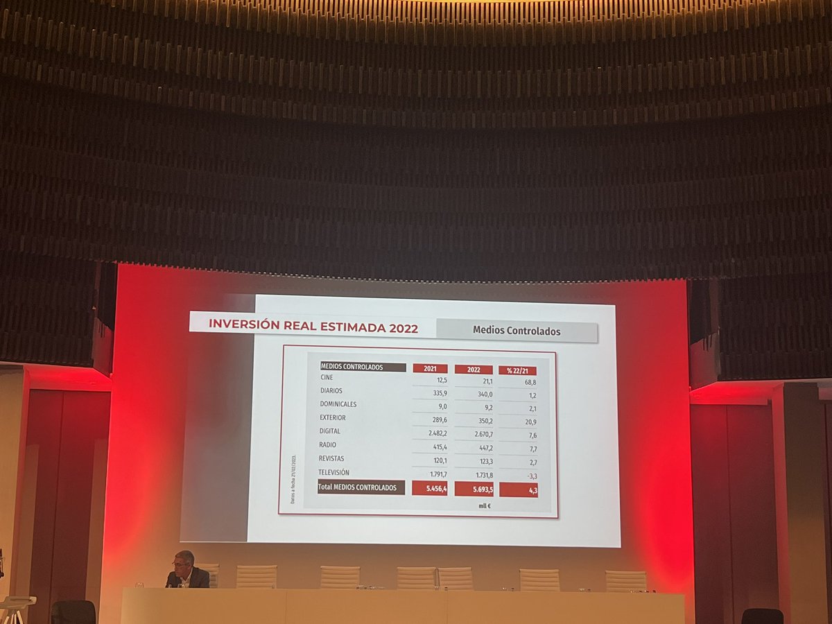 JeslineRasa's tweet photo. Hoy @showheroesgroup patrocina la presentación del estudio InfoAdex de la inversión publicitaria. Dentro de los medios controlados y por cuarto año consecutivo el digital sigue liderando el ranking con una inversión real estimada a los 2.670,7 millones de euros. #IADestudio2023 https://t.co/7xvt6ntMd5
