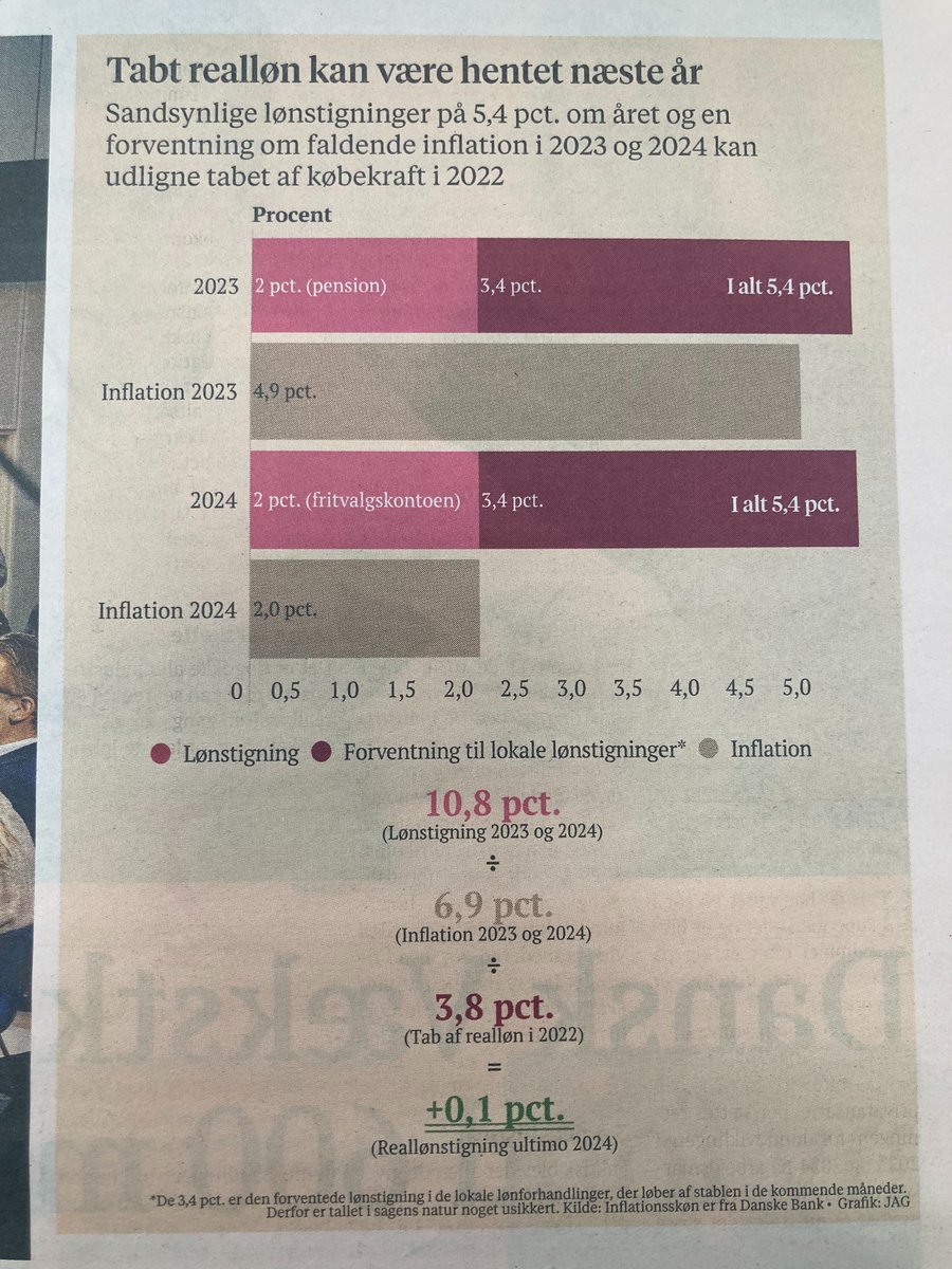 Ifølge beregninger fra Danske Bank og Sydbank kan lønnen stige med 10-11 procent med den nye overenskomstaftale for industrien 💪 Danskernes købekraft kan være genskabt inden for få år. Her er regnestykket fra dagens <a href="/borsendk/">Børsen</a> #arbejde #dkpol #dkbiz