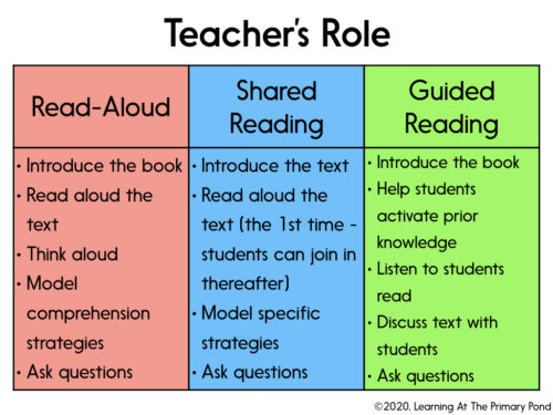 TCEA's tweet image. Read-Aloud, Shared #Reading, Guided Reading: What’s the Difference?

sbee.link/arqcjnmu8e 
via Learning at the Primary Pond 
#ela #elemchat