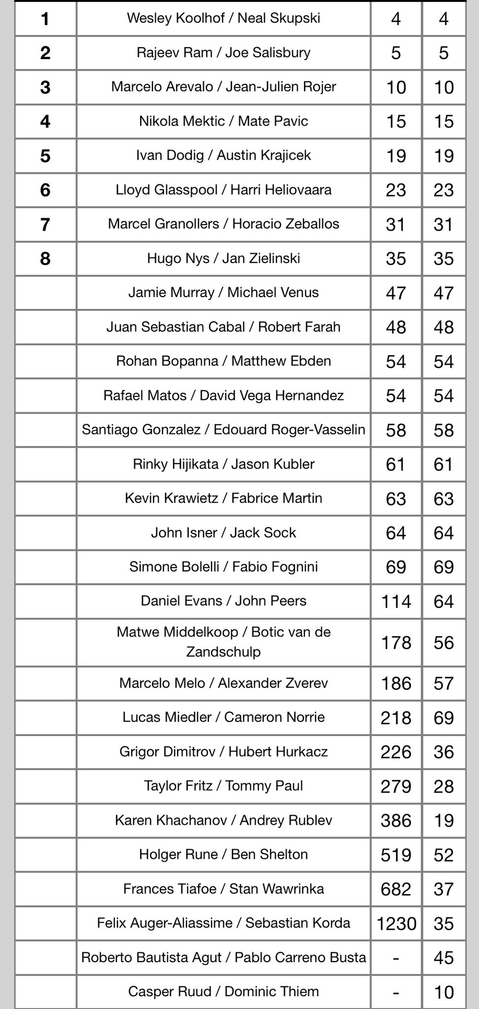 Michal Samulski on Twitter "ATP1000 Indian Wells doubles entry list