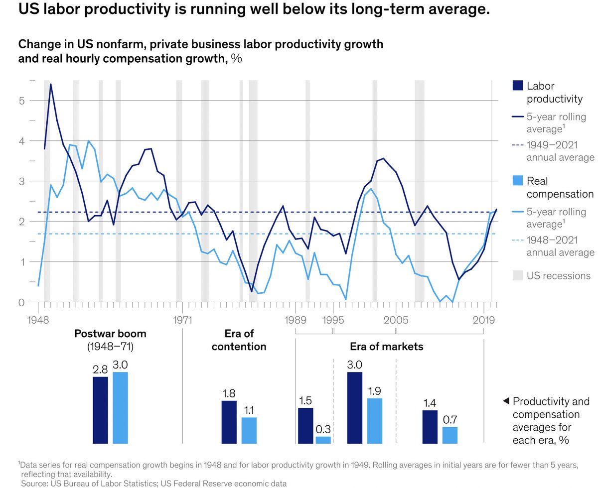 Kylechasse's tweet photo. Great article by @McKinsey on how restoring historical productivity levels could potentially add $10T to the US GDP💡

Key points:

🔸Household Debt &amp; Workforce Shortages
🔸2.2% Growth Rate Could Add $10T in Output
🔸Current Labor Productivity Growth 

https://t.co/dZ1sizE2GG https://t.co/g5y4ZpNQ1E