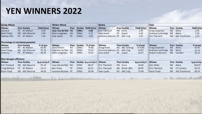 Congratulations to the 2022 <a href="/adasYEN/">YEN - The Yield Enhancement Network</a> winners 🏆 This past year there were 98 entries across the Maritimes. Thank you to everyone who participated!