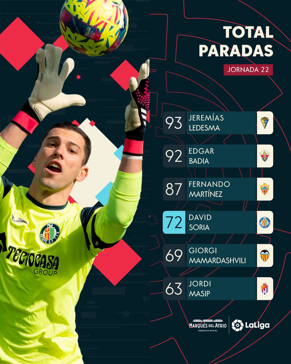 LaLiga's tweet photo. ๐๐๐ ๐๐๐๐๐ ๐๐๐๐๐. ๐
โ๐ฅ
โ@DavidSoria18 acumula 72 paradas en #LaLigaSantander y las tres รบltimas... ยกvitales para la victoria del @GetafeCF!
@marquesdelatrio โ๐โ
#PlacerInalterable https://t.co/VmaooaQQ2H