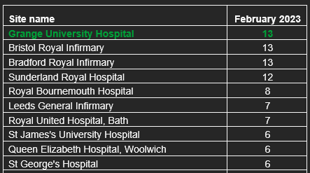 LawtonTri's tweet photo. Clearly the ties should have been arranged in alphabetical order, but it's good to see @criticalcarebri @AirBthft consistently near the top for @ICNARC @UKRoxTrial - thank you to all our patients and staff contributing to this important research! https://t.co/qWgL193wlv