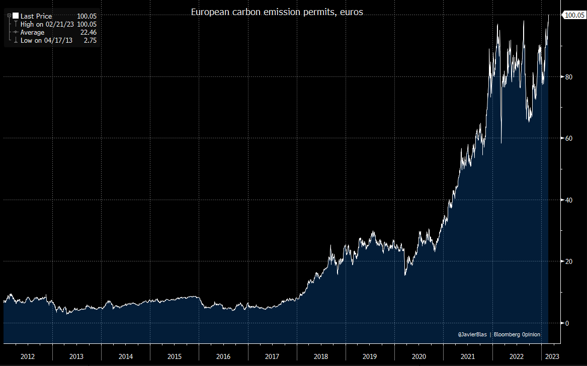 JavierBlas's tweet photo. CHART OF THE DAY: European carbon dioxide emission permits climb to a record high of €100 as lower nat gas prices prompt some companies to re-start production | #ClimateChange https://t.co/9TWlfXGhwS