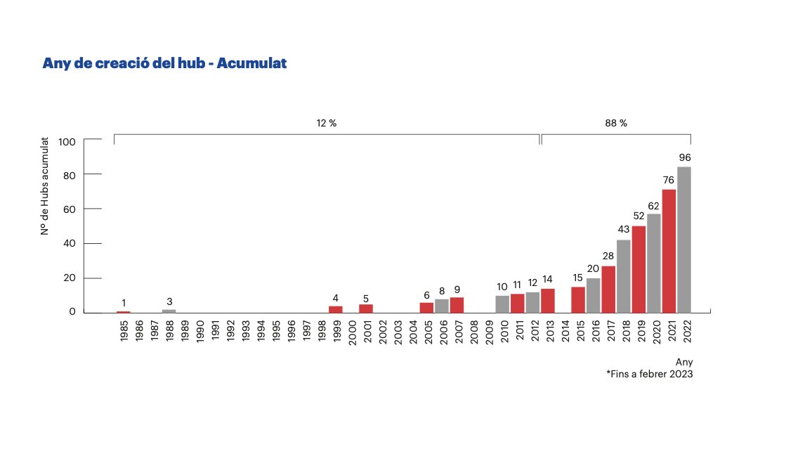 MWCapital's tweet photo. 📊 Els 96 #hubs tecnològics de Catalunya generen més de 15.000 llocs de treball 👏🏻 Aquesta és una de les conclusions de l’informe #TechHubsOverview impulsat per MWCapital amb la col·laboració d’Acció i l' Ajuntament de #Barcelona, presentat avui en roda de premsa. https://t.co/aIKHxmRz0g