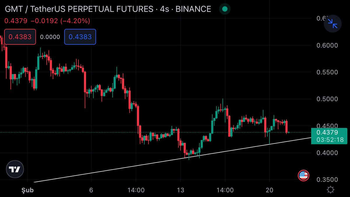 BitcoinveKripto's tweet photo. #GMT Trend kırılmadığı sürece bir sorun görmüyorum, trend altı her zaman stop. ✍️🙏
Kazanmaya ve kazandırmaya devam ediyoruz. ✍️🙏
#Altcoin #BORSA #Bist100 #Floki #DOGE #CEEK #SHIB #USDT #sasa #Crypto #Binance #Kripto #HEKTS #astor #xu100 $GMT #GMTUSDT #GMTBUSD https://t.co/XSfhtmEF1M