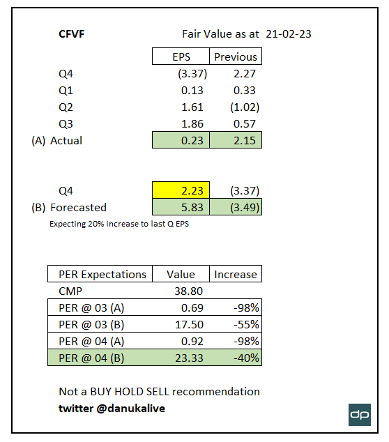 danukalive's tweet image. #CFVF fair value calculation based on financials. compared to given PER and FV for #CALT, both CFVF #FCT is bit overvalued for me. Anyway i'm not expecting a fall with interest rates down expectations