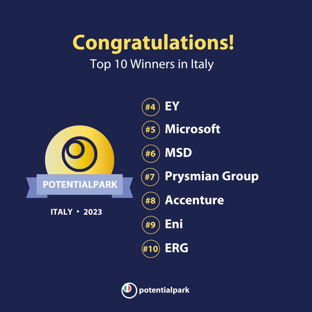 PotentialparkAB's tweet photo. Ecco la top 10 delle migliori imprese! Congratulazioni per aver raggiunto degli ottimi traguardi nella Talent Communication nel 2023 @EYnews @Microsoft @Merck @PrysmianGroup @Accenture @eni @ERGnow
#TalentCommunication #PotentialparkRanking #Potentialpark https://t.co/koyu8k52Ej