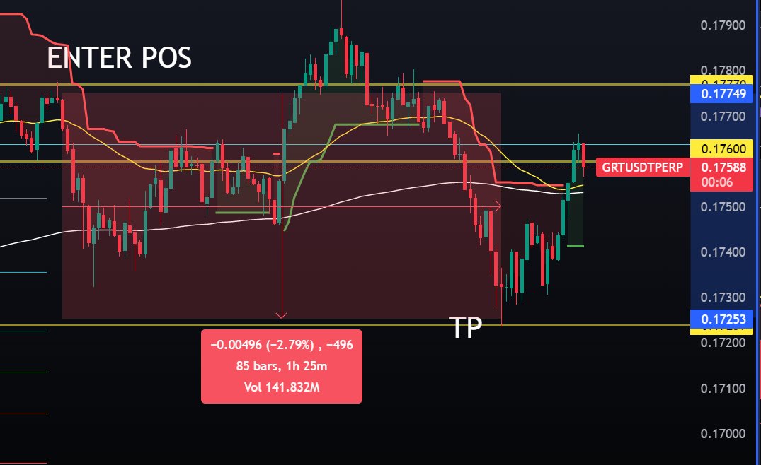 titoclayen's tweet photo. Got this 2%  trade #GRT 
STRONG MINDSET AND TRADING PSYCHOLOGY!
The market will always use your mind against you . https://t.co/e11OoT7UsP