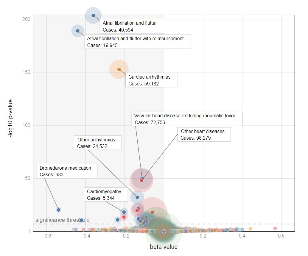 From concept to fruition. 

The first is the concept I did in excel.
The second is the fully interactive viewer available here:
geneviz.aalto.fi/LAVAA/
For this I downloaded data from r8.finngen.fi/variant/4:1107… and uploaded to LAVAA