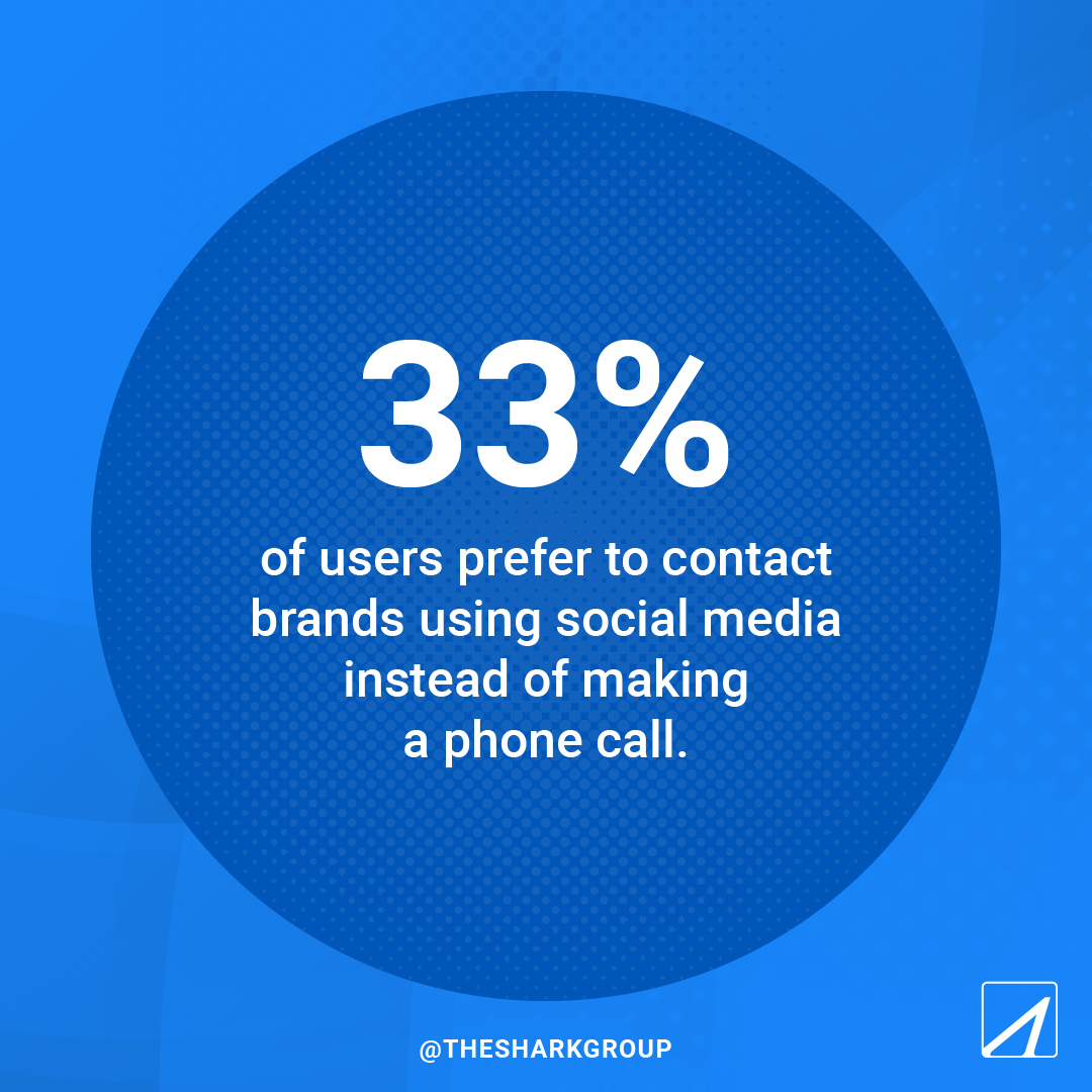 33% of users now prefer to contact brands using social media instead of making a phone call. This data is important as it clearly shows the growing influence of digital consumer behavior.