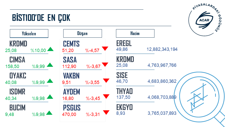 Acar Menkul De erler On Twitter B ST100 de En ok Y kselen En ok 