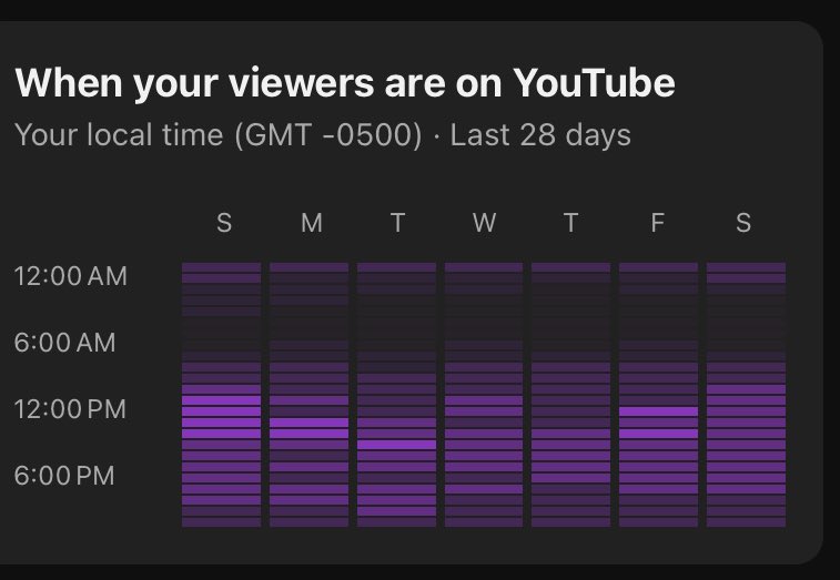 Kainitsu's tweet photo. This is something I didn’t know! Once you have enough videos or shorts posted, you can get some data to know when the best times for you to post videos! This is really awesome! Also, you will not see full analytics until you upload 50 videos. https://t.co/iJdbMtvOLl