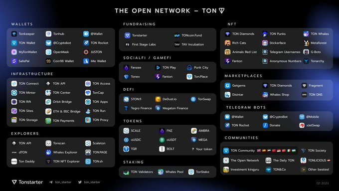 The #TON ecosystem is a vibrant community of developers, users, and stakeholders who are passionate about decentralization, #NFTs, #GameFi, #SocialFi, and #DIDs. 
<a href="/ton_blockchain/">TON 💎</a>