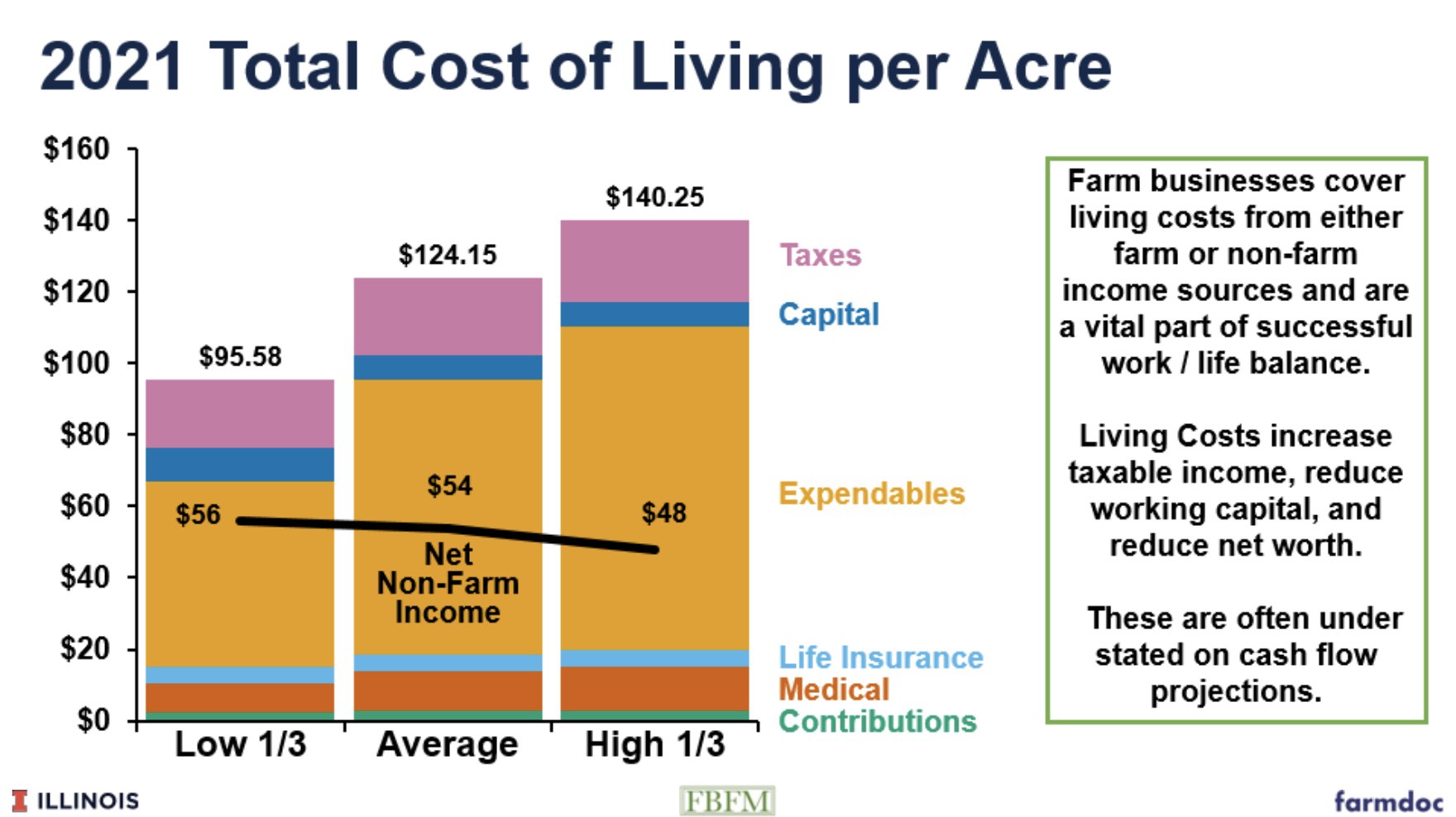 farmdoc Daily on Twitter "3/3 2021 total cost of living per acre on 
