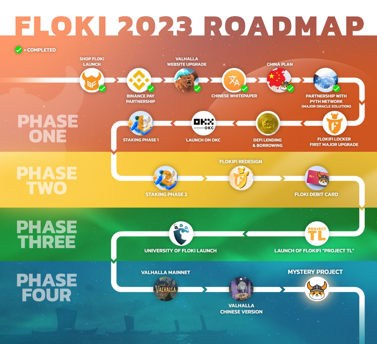 THE #FLOKI 2023 ROADMAP IS NOW LIVE!

We just released #Floki's 2023 roadmap to give you insights into what we have planned for $FLOKI in the coming weeks and months!

There's definitely a lot of exciting things to look forward to!

realflokiinu.medium.com/floki-2023-roa…
