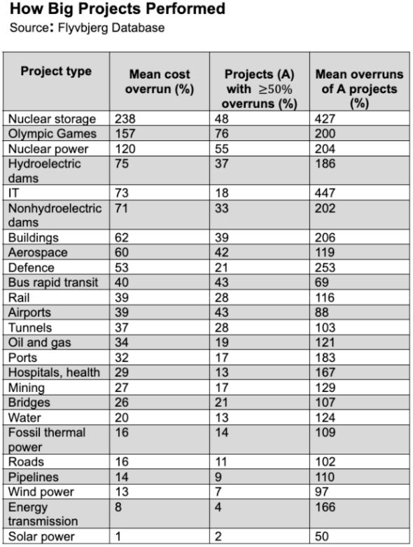 Det känns bra i magen att jobba i en bransch som levererar vad som utlovas.
I andra änden av tabellen de projekt som investerare bör undvika om man inte älskar att bli lurad av säljaren.
Kommer vi månne få se en satsning mot ett OS-arrangemang under denna mandatperiod?