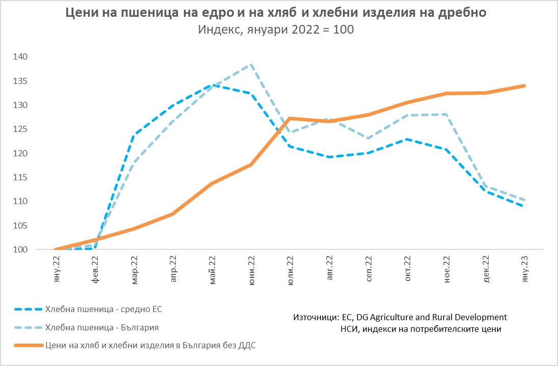 LuchoBogdanov's tweet image. Пшеницата поевтинява от средата на 2022 г. и през януари е едва с 9% над цената отпреди година, докато цените на хляба у нас са с 34% по-високи. Преференциалната нулева ставка на ДДС за хляба и брашното очевидно не се пренесе в по-ниски цени за потребителите.