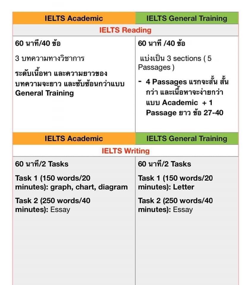 englishielts9's tweet photo. ความแตกต่างของ IELTS Academic กับ General ค่ะ #สอบielts #ชีทielts #คอร์สเรียนภาษาอังกฤษ #คอร์สielts https://t.co/AslgKZs3WC